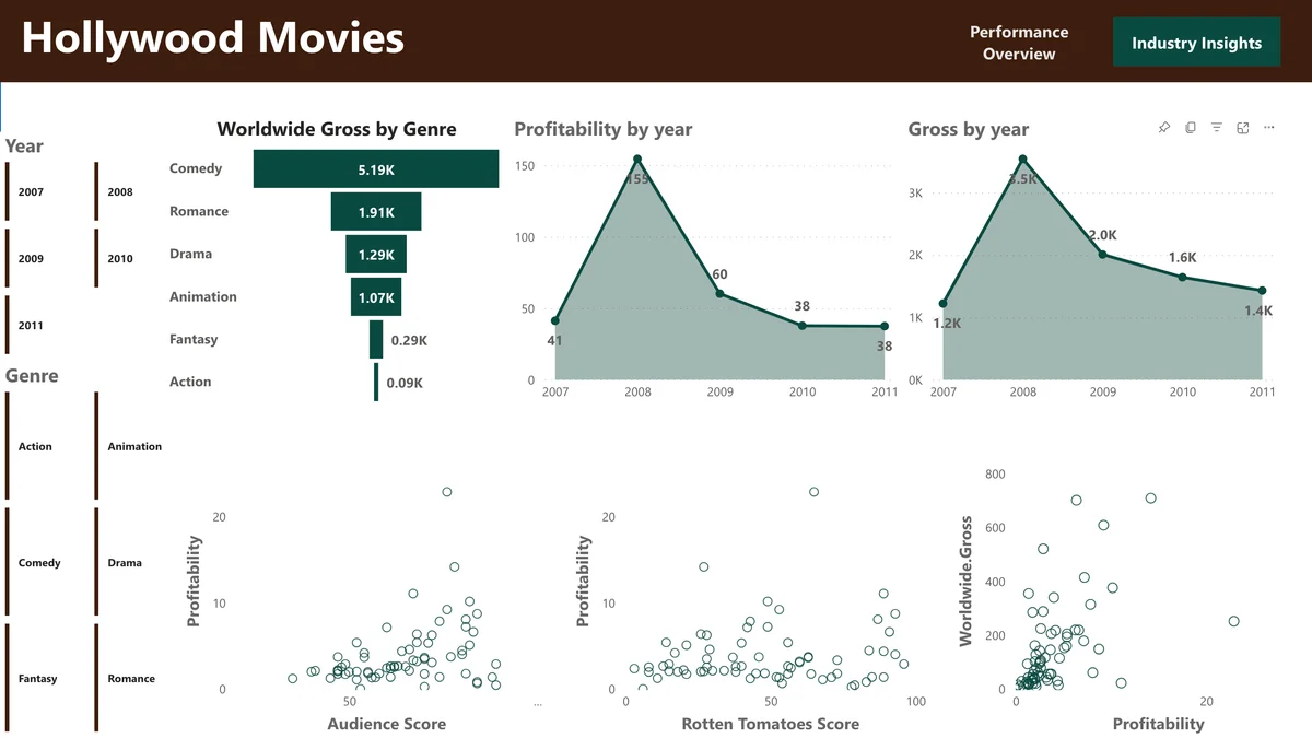 Hollywood movies Power BI insights