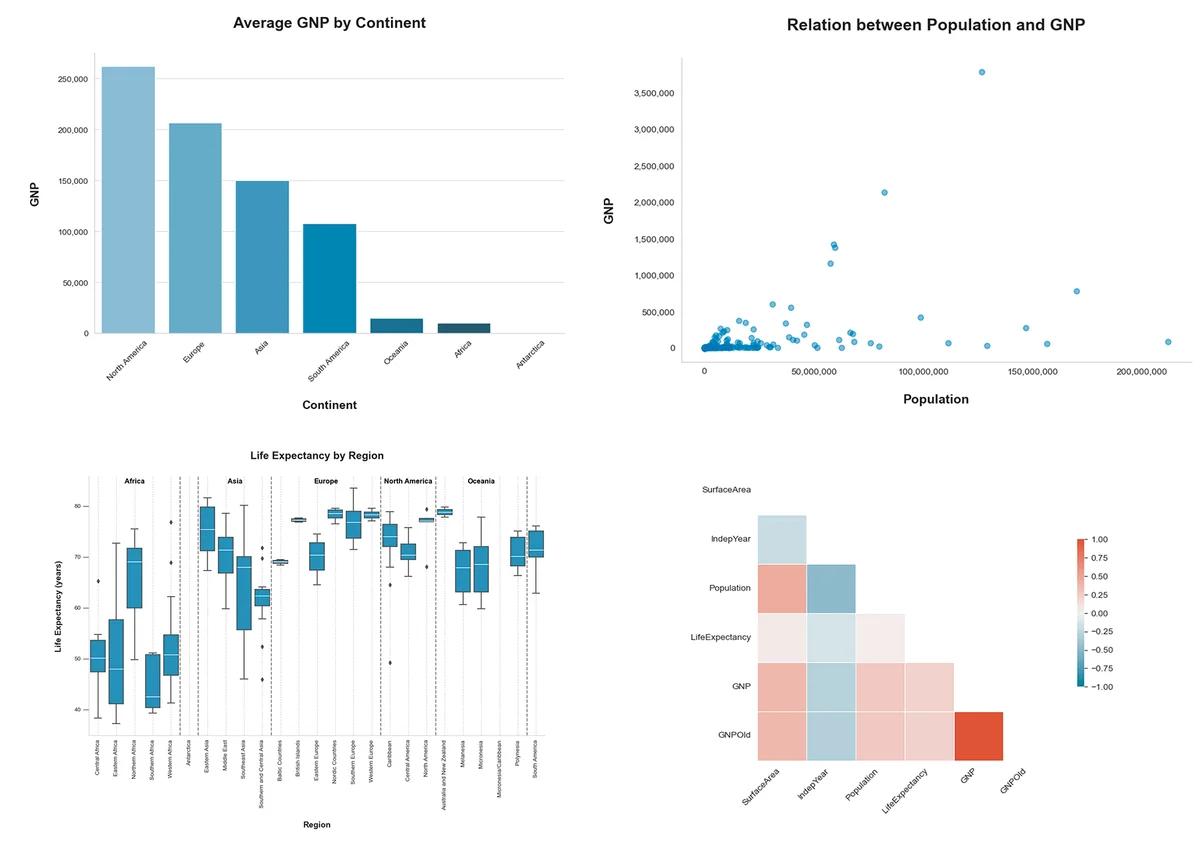World demographics exploratory data analysis