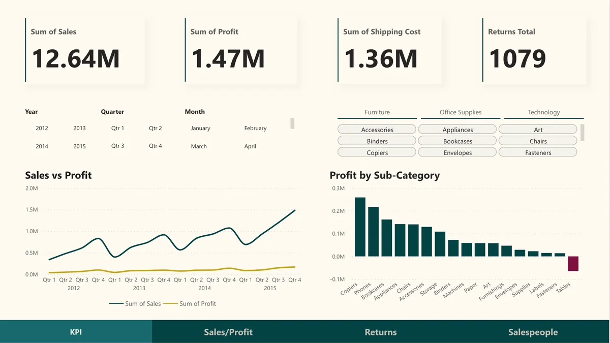 Superstore KPI dashboard