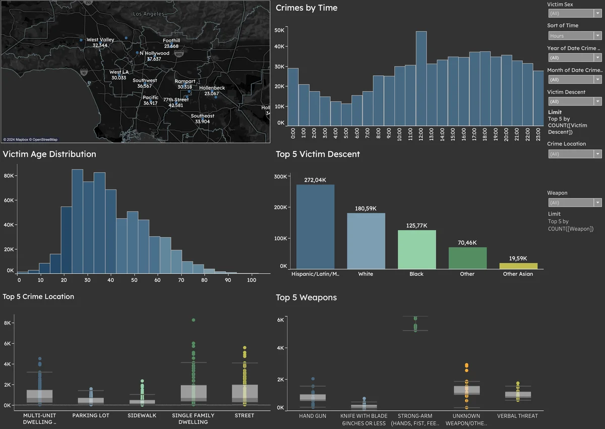 L.A. Crime analysis Tableau dashboard