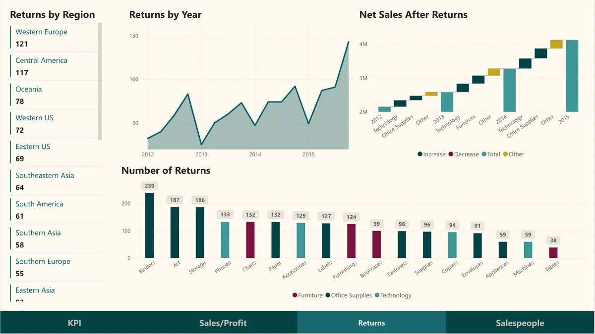 Returns analysis dashboard